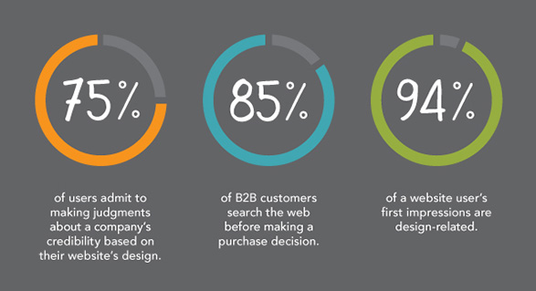 statistical data about b2b web design
